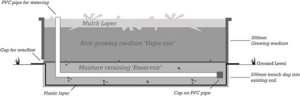 wicking bed illustration